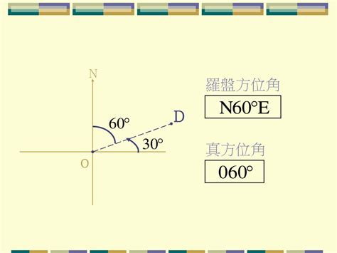 羅盤方位角|真方位角與羅盤方位角轉換